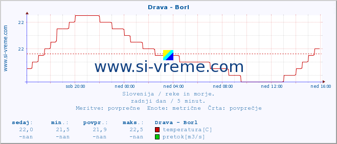 POVPREČJE :: Drava - Borl :: temperatura | pretok | višina :: zadnji dan / 5 minut.