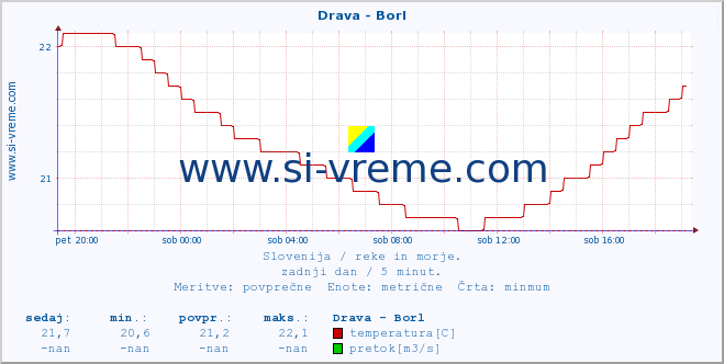 POVPREČJE :: Drava - Borl :: temperatura | pretok | višina :: zadnji dan / 5 minut.