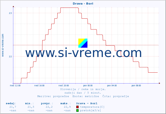 POVPREČJE :: Drava - Borl :: temperatura | pretok | višina :: zadnji dan / 5 minut.