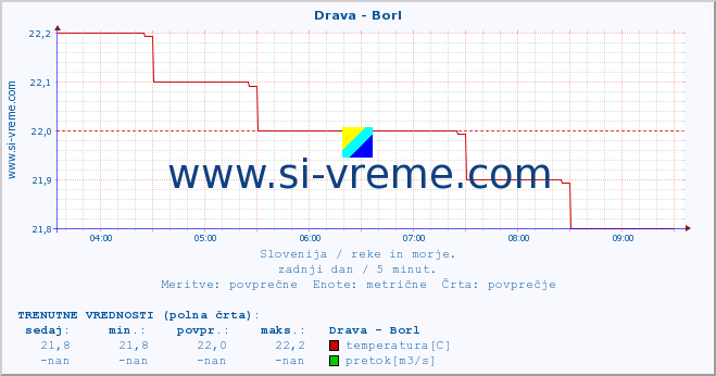 POVPREČJE :: Drava - Borl :: temperatura | pretok | višina :: zadnji dan / 5 minut.