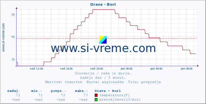 POVPREČJE :: Drava - Borl :: temperatura | pretok | višina :: zadnji dan / 5 minut.