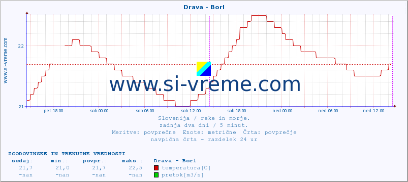 POVPREČJE :: Drava - Borl :: temperatura | pretok | višina :: zadnja dva dni / 5 minut.