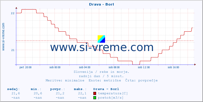 POVPREČJE :: Drava - Borl :: temperatura | pretok | višina :: zadnji dan / 5 minut.