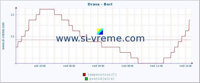 POVPREČJE :: Drava - Borl :: temperatura | pretok | višina :: zadnji dan / 5 minut.