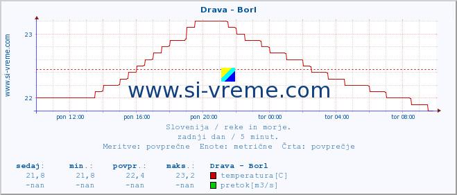 POVPREČJE :: Drava - Borl :: temperatura | pretok | višina :: zadnji dan / 5 minut.