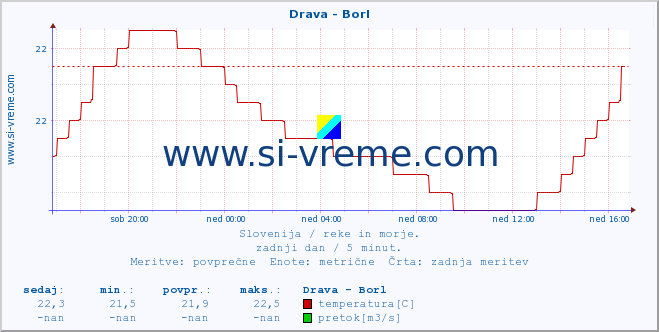 POVPREČJE :: Drava - Borl :: temperatura | pretok | višina :: zadnji dan / 5 minut.