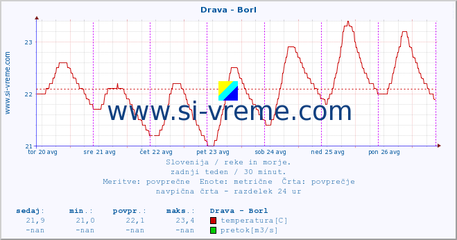 POVPREČJE :: Drava - Borl :: temperatura | pretok | višina :: zadnji teden / 30 minut.