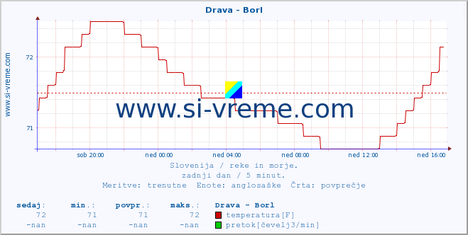 POVPREČJE :: Drava - Borl :: temperatura | pretok | višina :: zadnji dan / 5 minut.