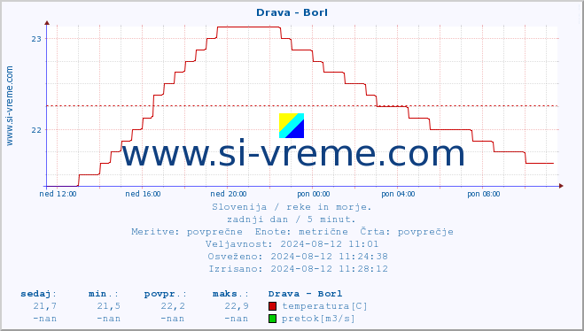 POVPREČJE :: Drava - Borl :: temperatura | pretok | višina :: zadnji dan / 5 minut.