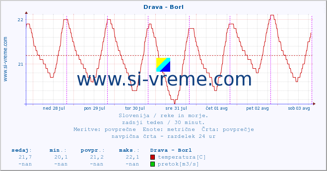 POVPREČJE :: Drava - Borl :: temperatura | pretok | višina :: zadnji teden / 30 minut.