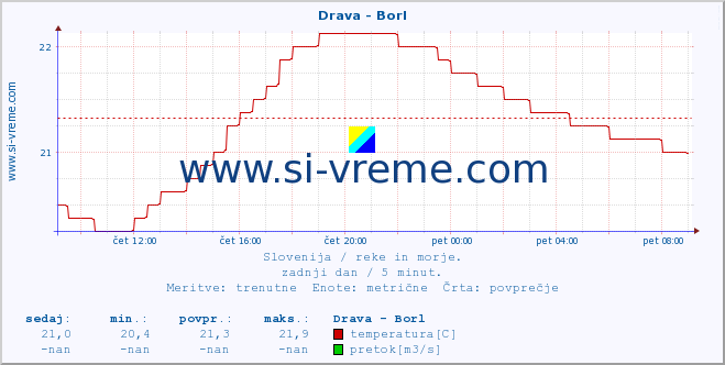 POVPREČJE :: Drava - Borl :: temperatura | pretok | višina :: zadnji dan / 5 minut.