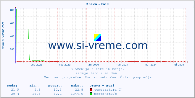 POVPREČJE :: Drava - Borl :: temperatura | pretok | višina :: zadnje leto / en dan.