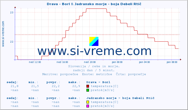 POVPREČJE :: Drava - Borl & Jadransko morje - boja Debeli Rtič :: temperatura | pretok | višina :: zadnji dan / 5 minut.