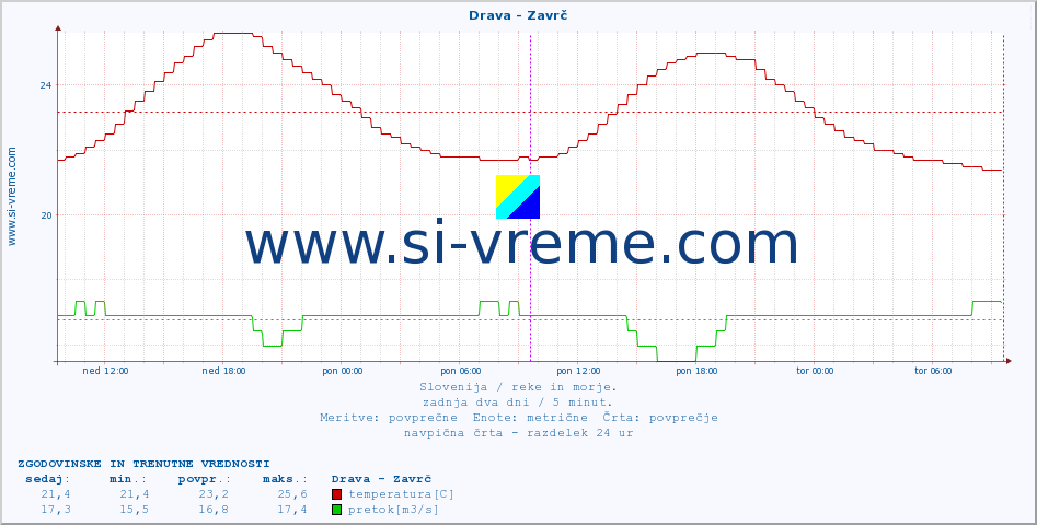 POVPREČJE :: Drava - Zavrč :: temperatura | pretok | višina :: zadnja dva dni / 5 minut.