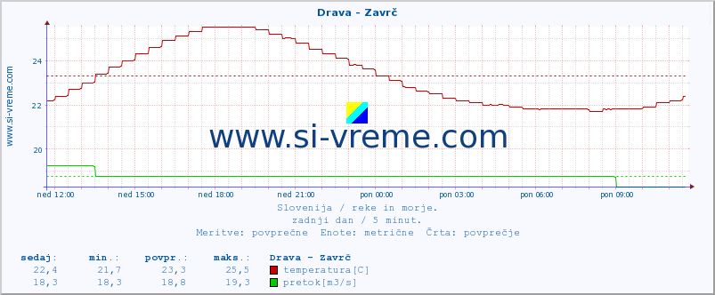 POVPREČJE :: Drava - Zavrč :: temperatura | pretok | višina :: zadnji dan / 5 minut.