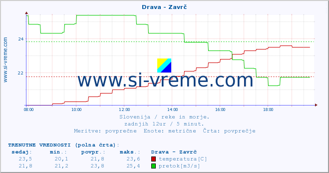 POVPREČJE :: Drava - Zavrč :: temperatura | pretok | višina :: zadnji dan / 5 minut.