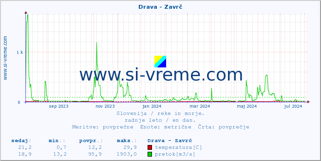 POVPREČJE :: Drava - Zavrč :: temperatura | pretok | višina :: zadnje leto / en dan.