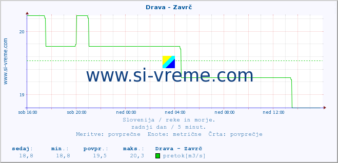 POVPREČJE :: Drava - Zavrč :: temperatura | pretok | višina :: zadnji dan / 5 minut.