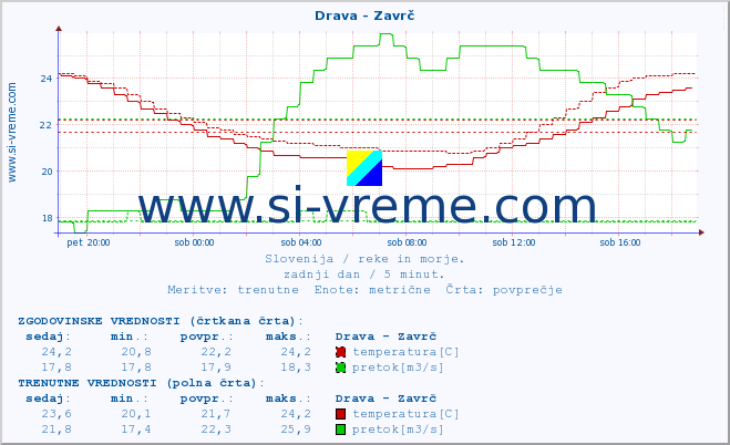 POVPREČJE :: Drava - Zavrč :: temperatura | pretok | višina :: zadnji dan / 5 minut.