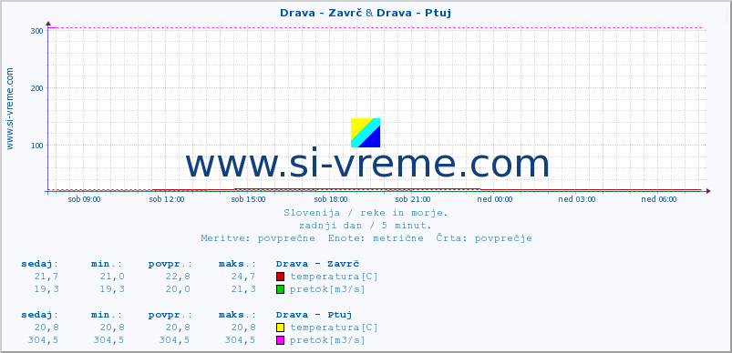 POVPREČJE :: Drava - Zavrč & Drava - Ptuj :: temperatura | pretok | višina :: zadnji dan / 5 minut.