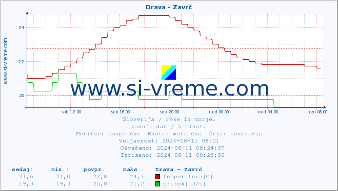 POVPREČJE :: Drava - Zavrč :: temperatura | pretok | višina :: zadnji dan / 5 minut.