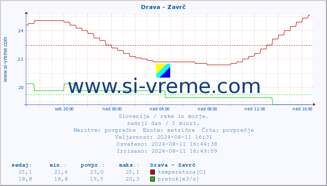 POVPREČJE :: Drava - Zavrč :: temperatura | pretok | višina :: zadnji dan / 5 minut.