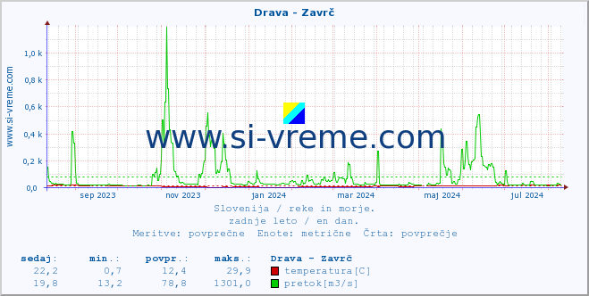 POVPREČJE :: Drava - Zavrč :: temperatura | pretok | višina :: zadnje leto / en dan.