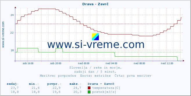 POVPREČJE :: Drava - Zavrč :: temperatura | pretok | višina :: zadnji dan / 5 minut.