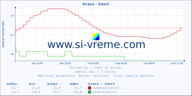 POVPREČJE :: Drava - Zavrč :: temperatura | pretok | višina :: zadnji dan / 5 minut.