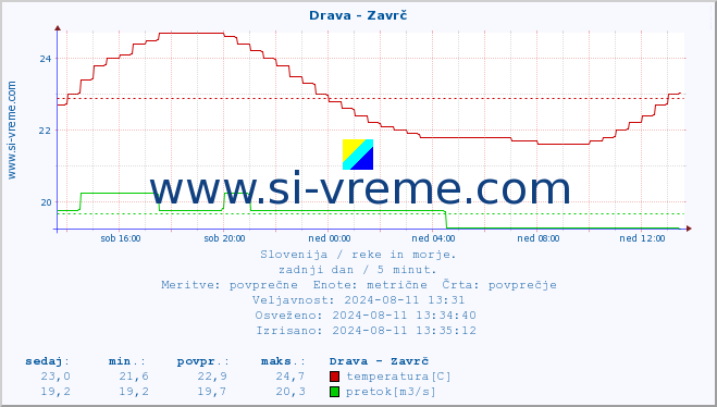 POVPREČJE :: Drava - Zavrč :: temperatura | pretok | višina :: zadnji dan / 5 minut.