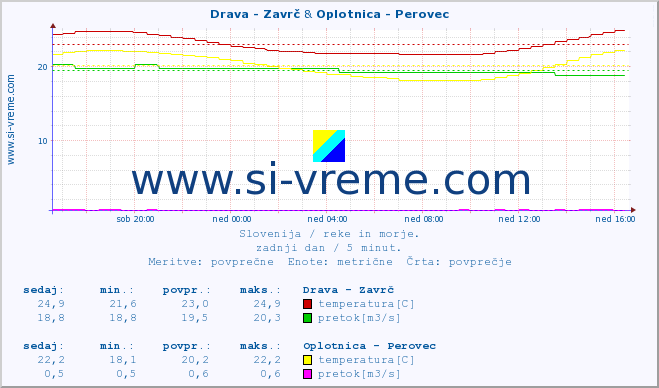 POVPREČJE :: Drava - Zavrč & Oplotnica - Perovec :: temperatura | pretok | višina :: zadnji dan / 5 minut.