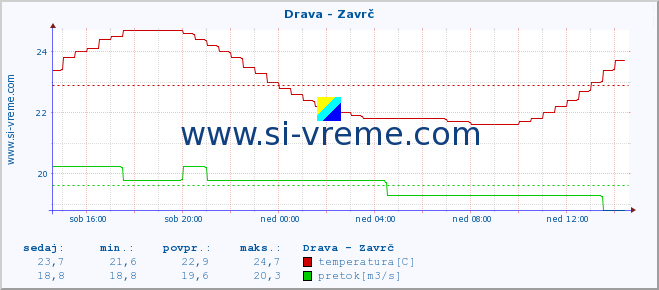 POVPREČJE :: Drava - Zavrč :: temperatura | pretok | višina :: zadnji dan / 5 minut.