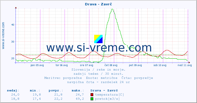 POVPREČJE :: Drava - Zavrč :: temperatura | pretok | višina :: zadnji teden / 30 minut.