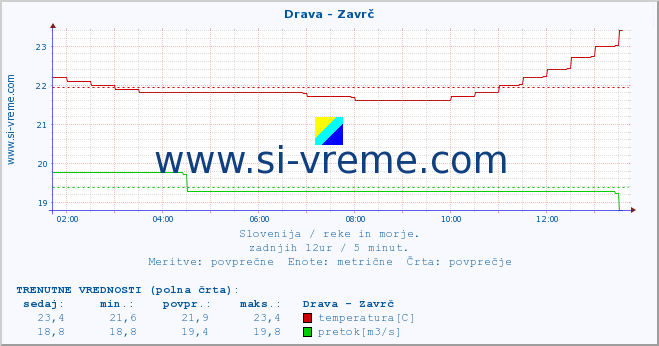 POVPREČJE :: Drava - Zavrč :: temperatura | pretok | višina :: zadnji dan / 5 minut.