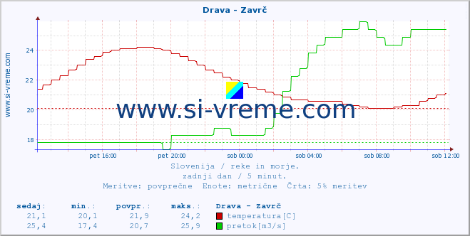 POVPREČJE :: Drava - Zavrč :: temperatura | pretok | višina :: zadnji dan / 5 minut.