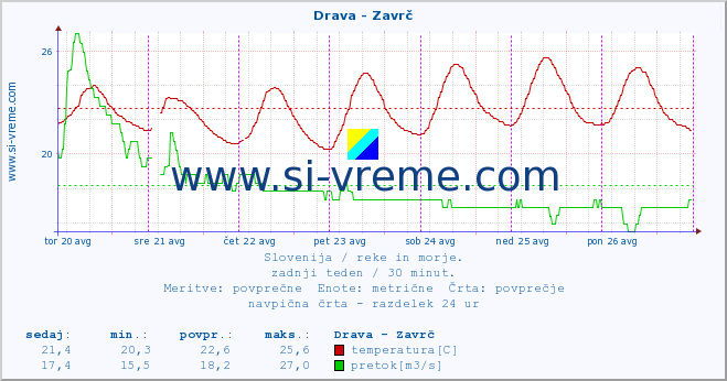 POVPREČJE :: Drava - Zavrč :: temperatura | pretok | višina :: zadnji teden / 30 minut.