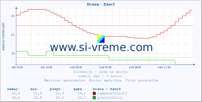 POVPREČJE :: Drava - Zavrč :: temperatura | pretok | višina :: zadnji dan / 5 minut.