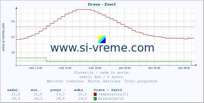 POVPREČJE :: Drava - Zavrč :: temperatura | pretok | višina :: zadnji dan / 5 minut.