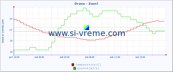 POVPREČJE :: Drava - Zavrč :: temperatura | pretok | višina :: zadnji dan / 5 minut.