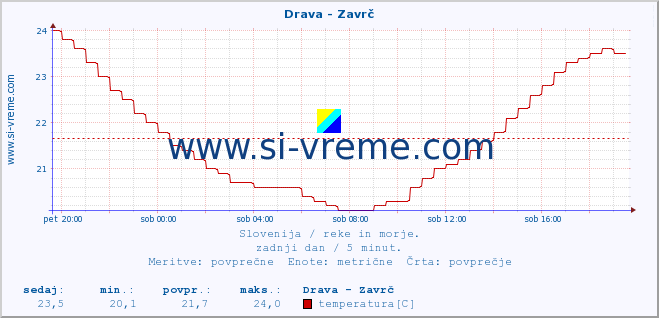 POVPREČJE :: Drava - Zavrč :: temperatura | pretok | višina :: zadnji dan / 5 minut.