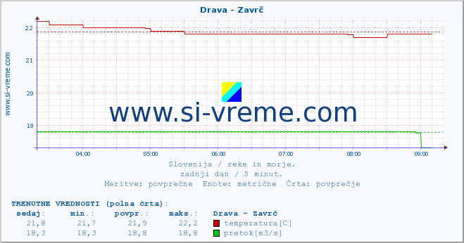 POVPREČJE :: Drava - Zavrč :: temperatura | pretok | višina :: zadnji dan / 5 minut.