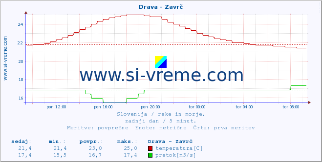 POVPREČJE :: Drava - Zavrč :: temperatura | pretok | višina :: zadnji dan / 5 minut.