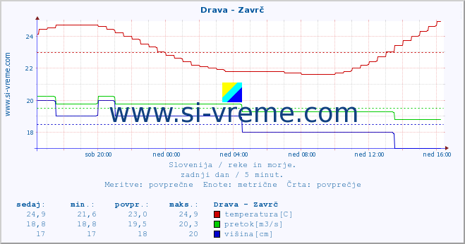 POVPREČJE :: Drava - Zavrč :: temperatura | pretok | višina :: zadnji dan / 5 minut.