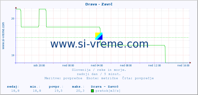 POVPREČJE :: Drava - Zavrč :: temperatura | pretok | višina :: zadnji dan / 5 minut.