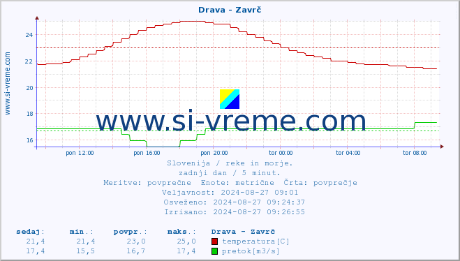 POVPREČJE :: Drava - Zavrč :: temperatura | pretok | višina :: zadnji dan / 5 minut.