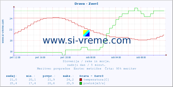 POVPREČJE :: Drava - Zavrč :: temperatura | pretok | višina :: zadnji dan / 5 minut.