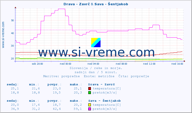 POVPREČJE :: Drava - Zavrč & Sava - Šentjakob :: temperatura | pretok | višina :: zadnji dan / 5 minut.