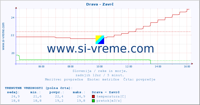 POVPREČJE :: Drava - Zavrč :: temperatura | pretok | višina :: zadnji dan / 5 minut.