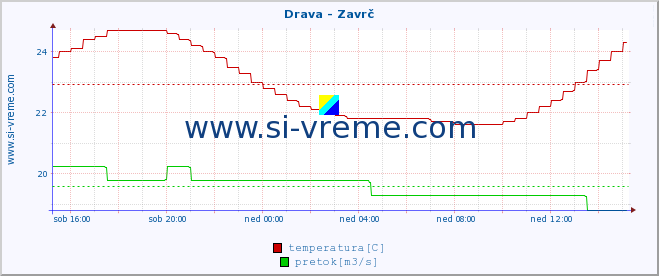 POVPREČJE :: Drava - Zavrč :: temperatura | pretok | višina :: zadnji dan / 5 minut.