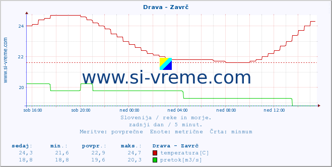 POVPREČJE :: Drava - Zavrč :: temperatura | pretok | višina :: zadnji dan / 5 minut.